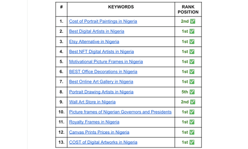 Website SEO Content portfolio In Nigeria