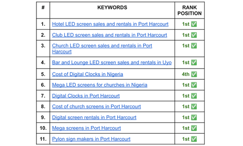 Website SEO Content portfolio In Nigeria